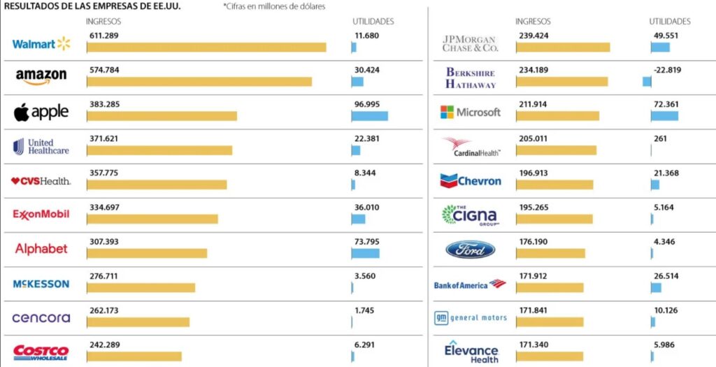 Las Empresas Que M S Facturaron En Estados Unidos En Dinero Hn