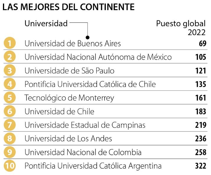Sólo una universidad hondureña en ranking mundial de QS 2022 y en la  posición 1.201 | Dinero HN