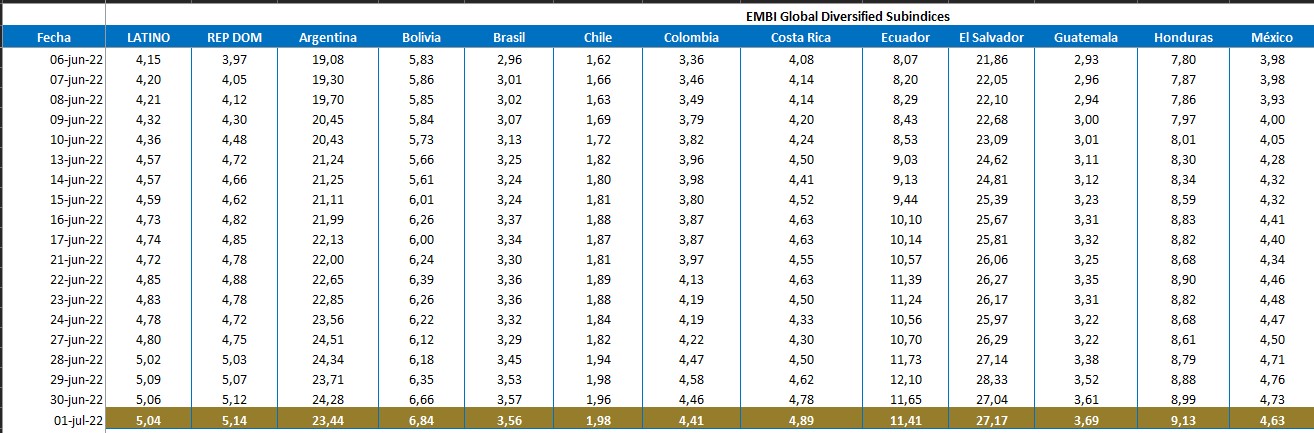 Riesgo de país de Honduras supera el 9%: EMBI | Dinero HN