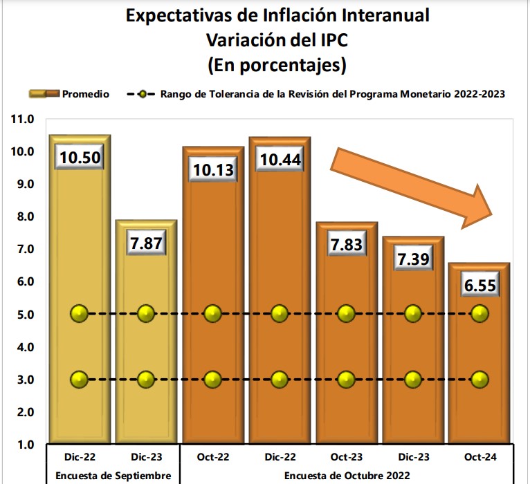 Inflación seguiría arriba del 6 al menos hasta 2024, según analistas