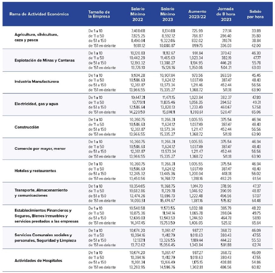 Aumento De Salario M Nimo En El Salvador 2023 2025 Company Salaries