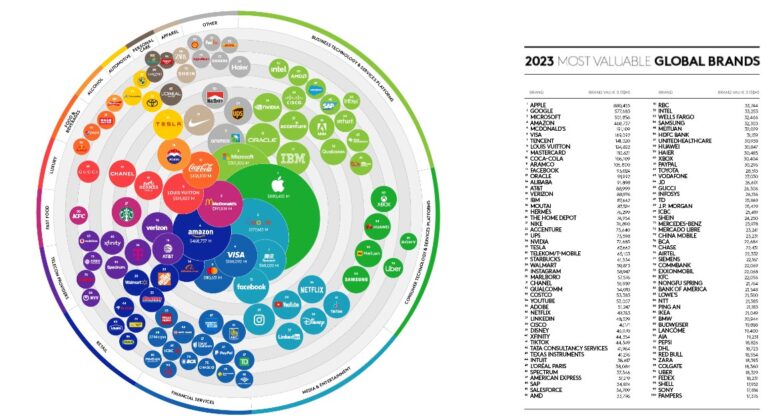 Las Marcas Más Valiosas En El Mundo En 2023 Son Tecnológicas Kantar Dinero Hn 3101