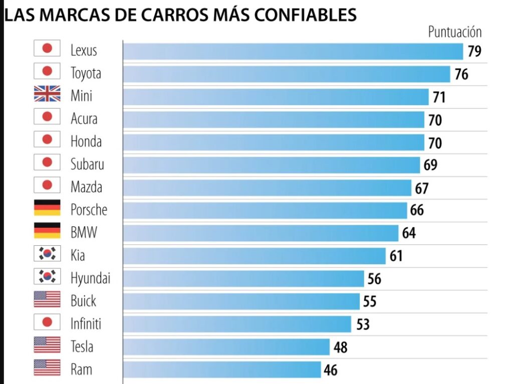 ¡Sorpresa! Ranking 2024: Las Marcas De Coches Más Y Menos Fiables (Consumer Reports) - k0ka5am
