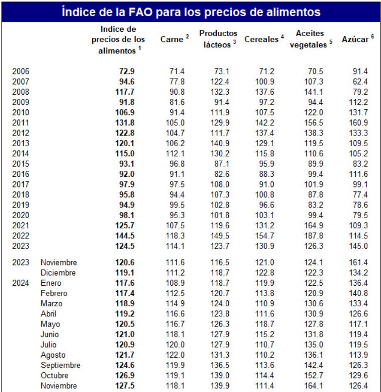 Precios De Los Alimentos En El Mundo Suben A Noviembre Fao Dinero Hn